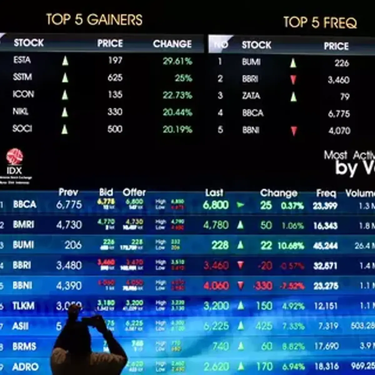 Daftar Saham Paling Cuan dan Anjlok di Bursa Efek Indonesia Periode Akhir Juli 2026