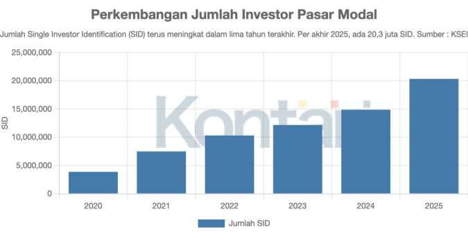 Lonjakan Investor Pasar Modal Tembus 30 Juta, Aktivasi Nasabah Jadi Kunci Pertumbuhan